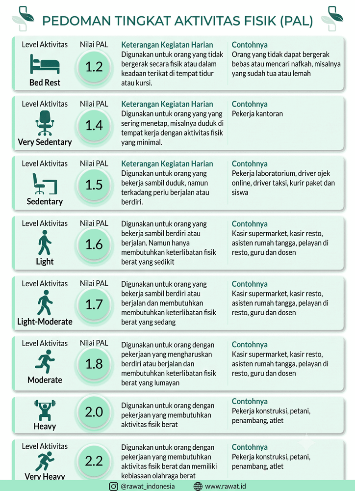 Nilai PAL atau Physical Activity Level